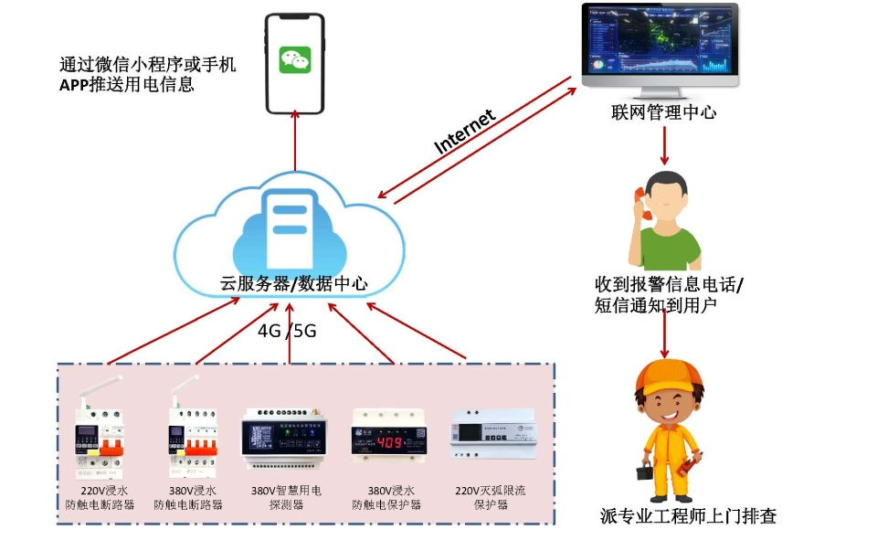 半岛网页版电保智慧安全用电-监狱伙房方案