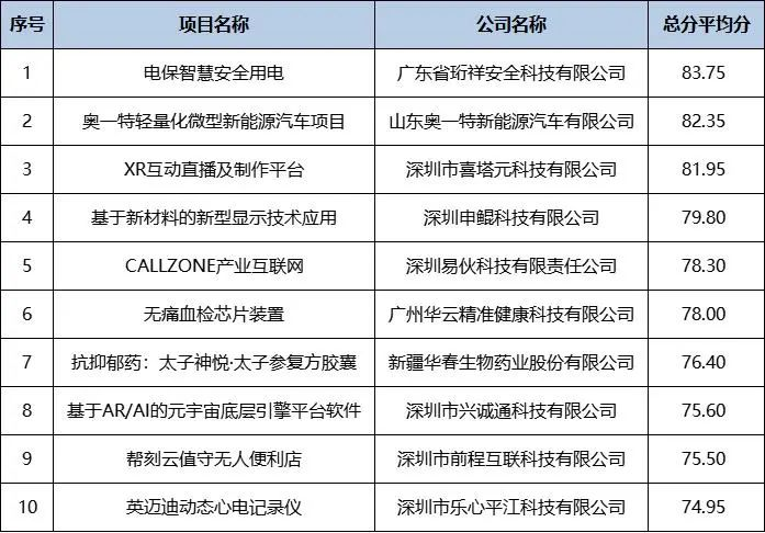 喜讯｜半岛网页版科技在2022院士博士科创大赛勇夺冠军！